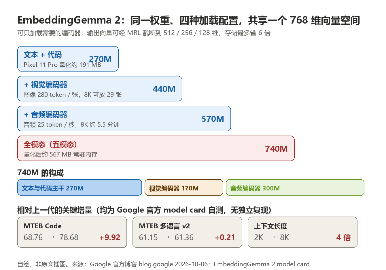 EmbeddingGemma 2 四种加载配置与参数构成